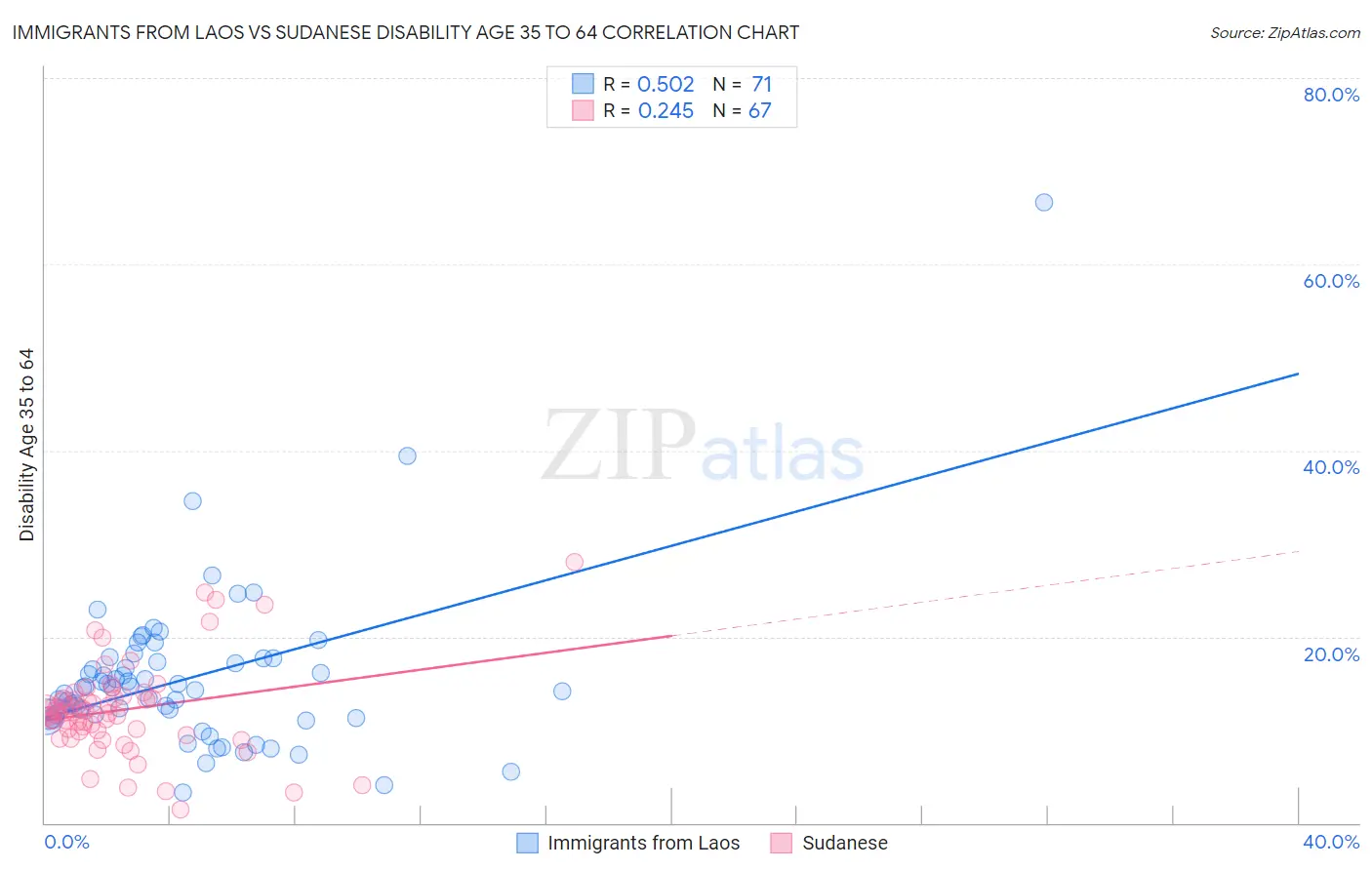 Immigrants from Laos vs Sudanese Disability Age 35 to 64