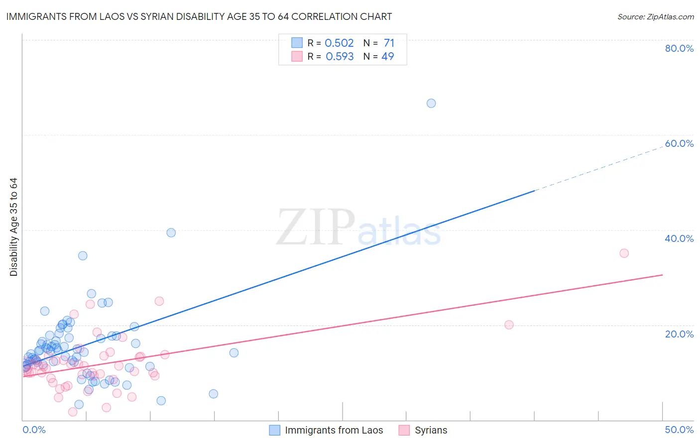 Immigrants from Laos vs Syrian Disability Age 35 to 64