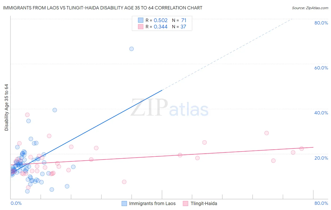 Immigrants from Laos vs Tlingit-Haida Disability Age 35 to 64