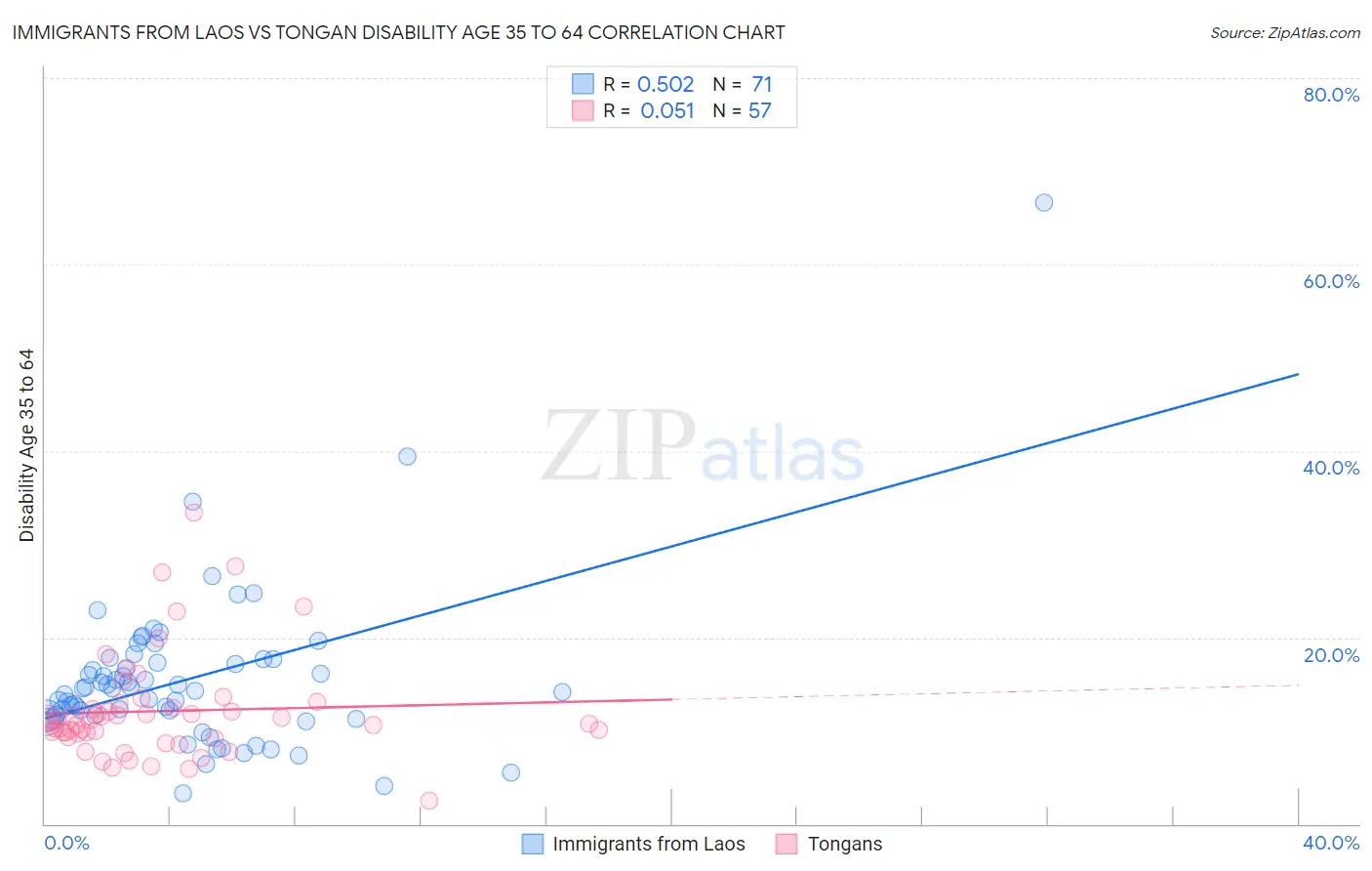 Immigrants from Laos vs Tongan Disability Age 35 to 64