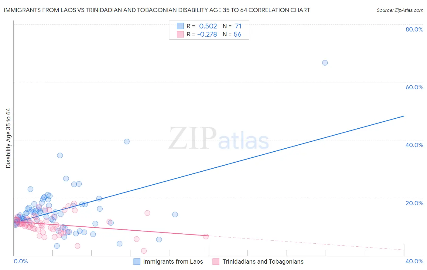 Immigrants from Laos vs Trinidadian and Tobagonian Disability Age 35 to 64