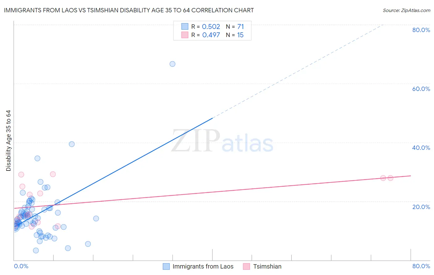Immigrants from Laos vs Tsimshian Disability Age 35 to 64