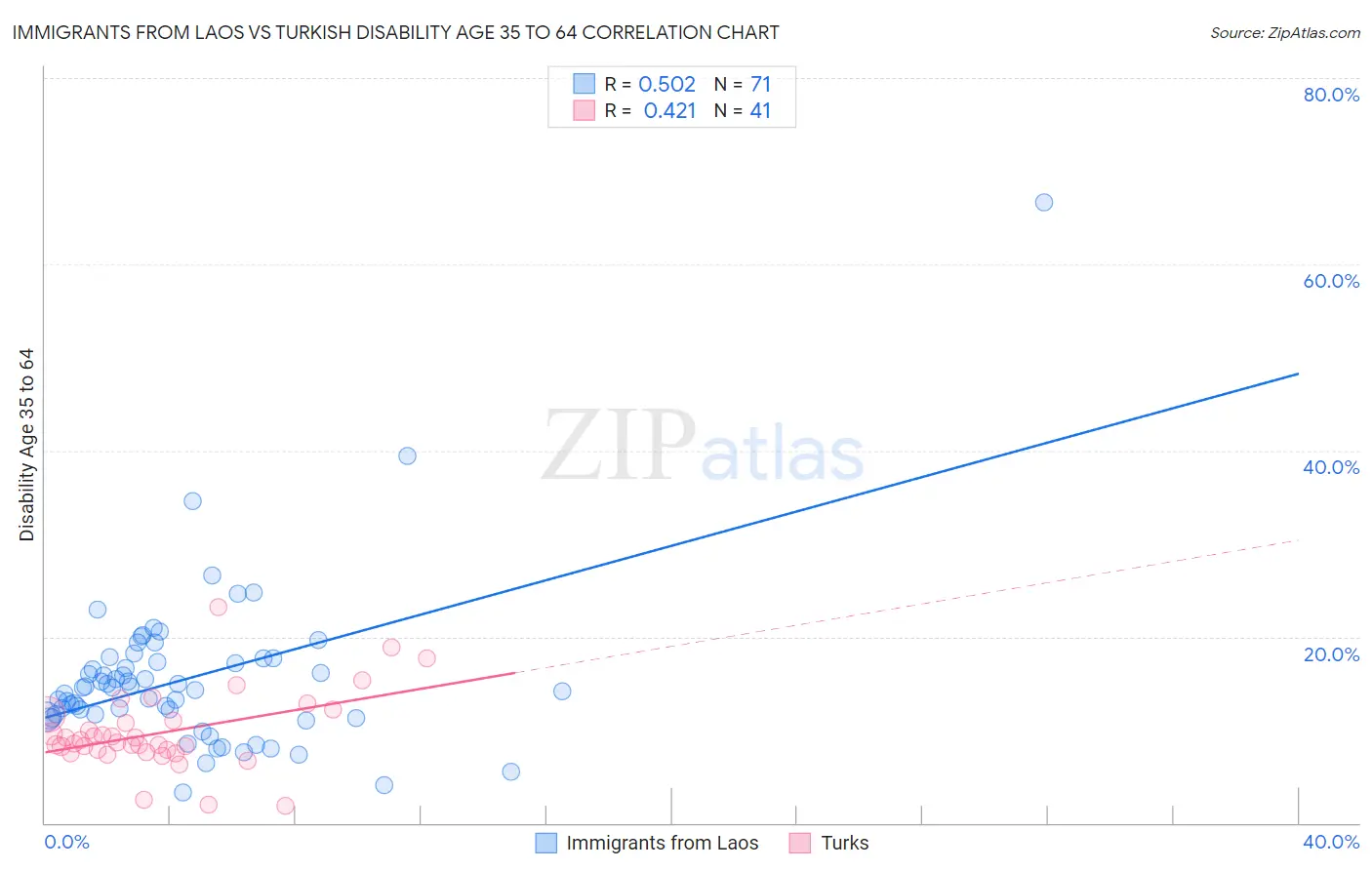 Immigrants from Laos vs Turkish Disability Age 35 to 64
