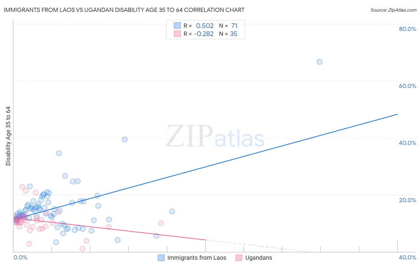 Immigrants from Laos vs Ugandan Disability Age 35 to 64