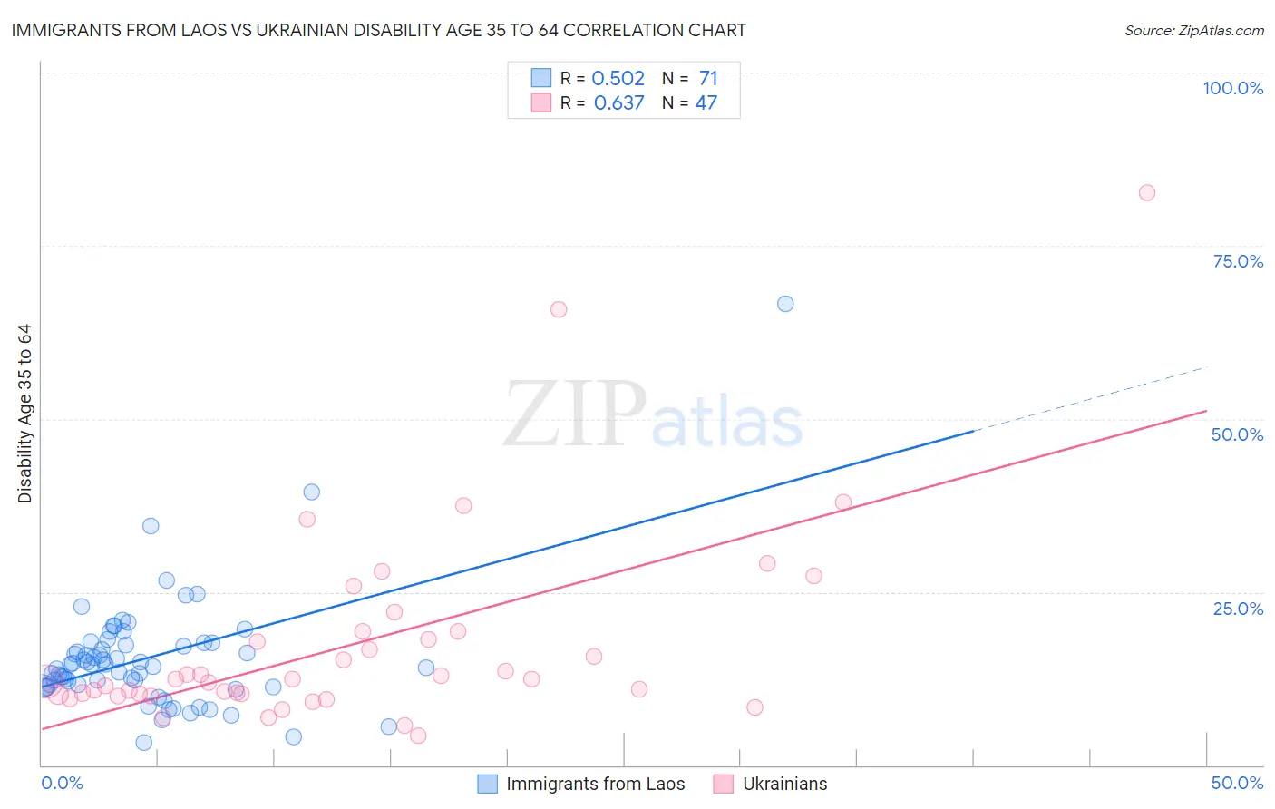 Immigrants from Laos vs Ukrainian Disability Age 35 to 64