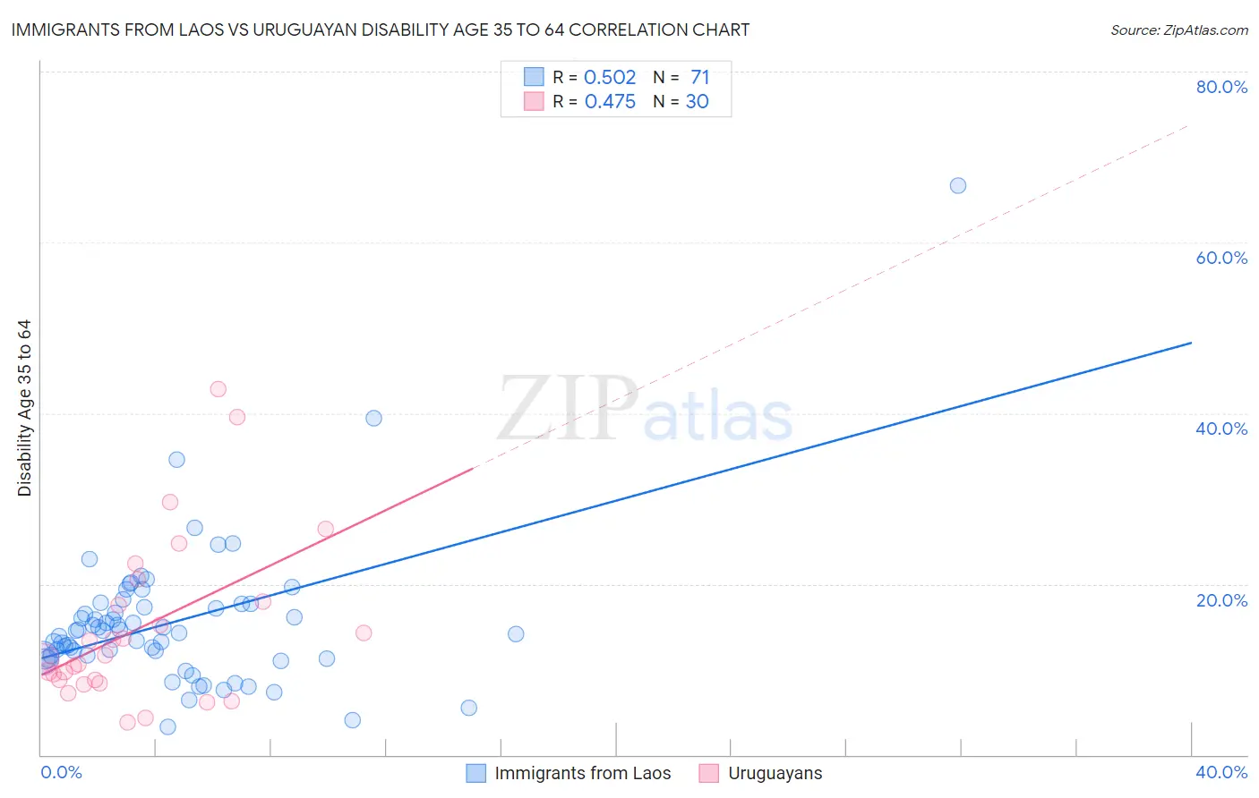 Immigrants from Laos vs Uruguayan Disability Age 35 to 64