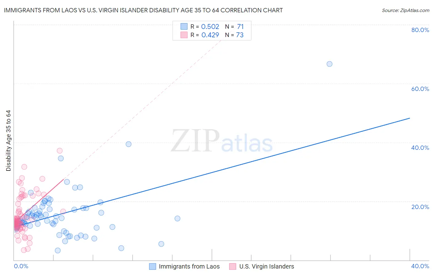 Immigrants from Laos vs U.S. Virgin Islander Disability Age 35 to 64