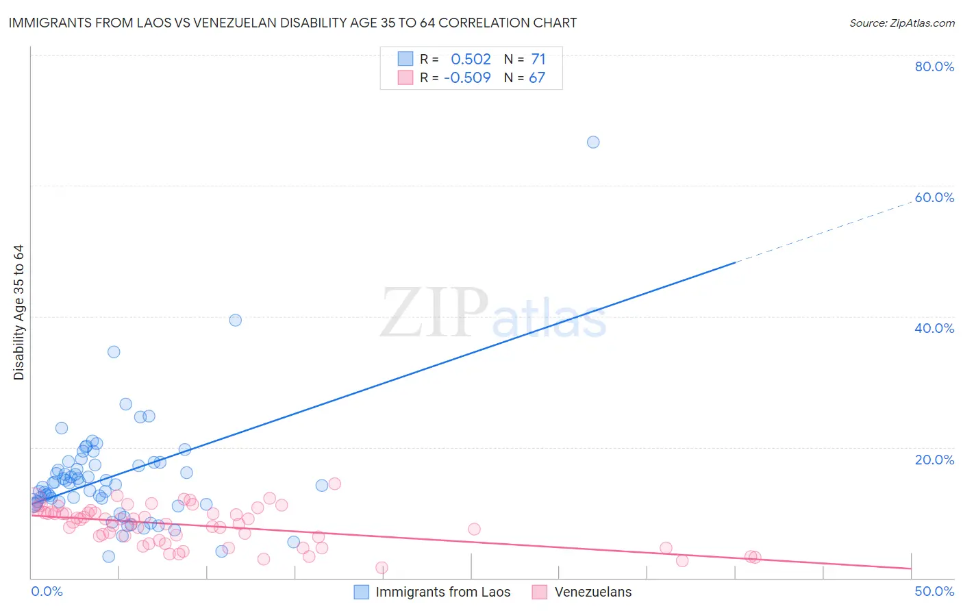 Immigrants from Laos vs Venezuelan Disability Age 35 to 64