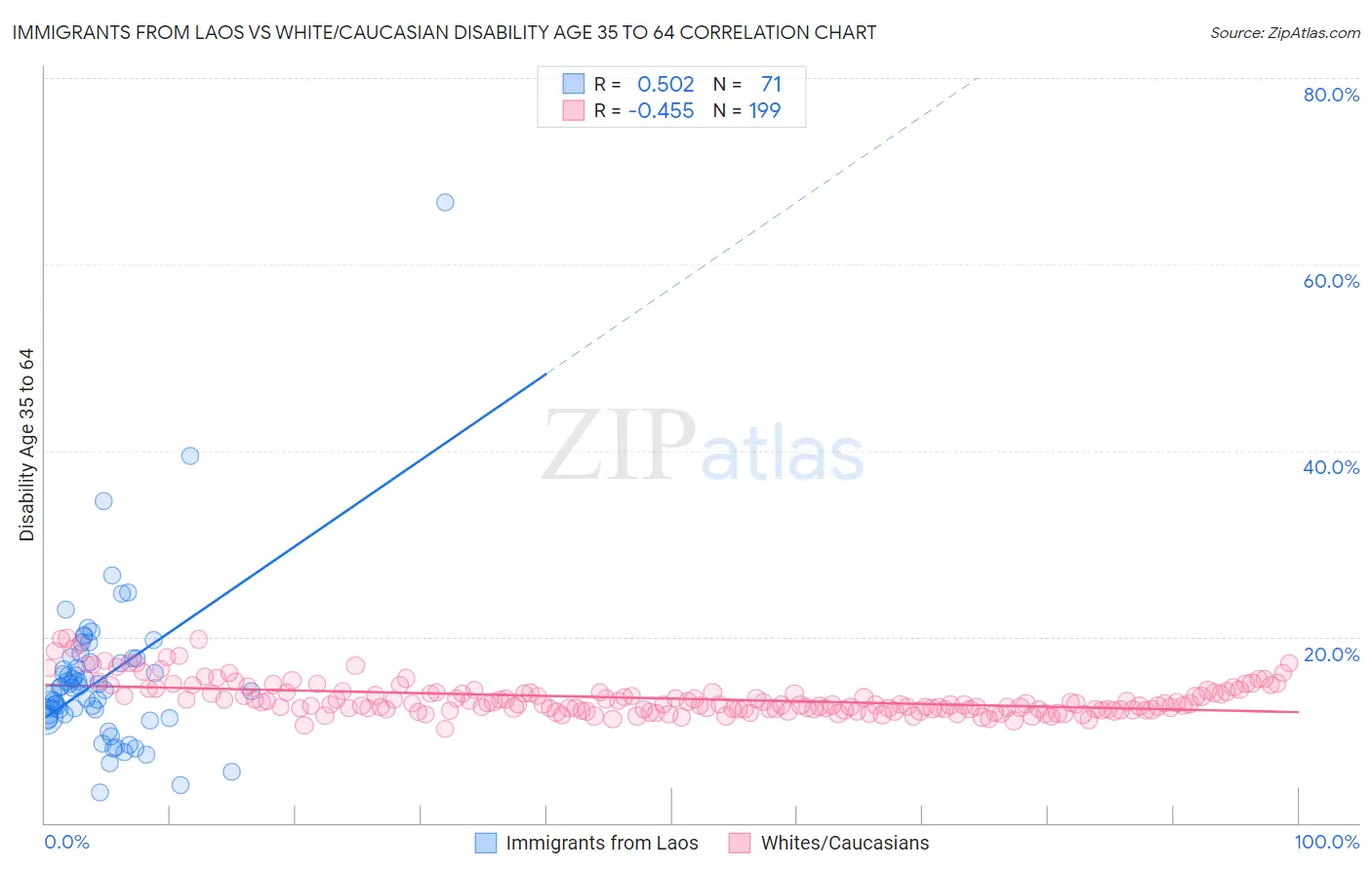 Immigrants from Laos vs White/Caucasian Disability Age 35 to 64