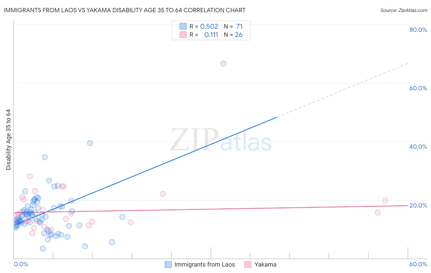 Immigrants from Laos vs Yakama Disability Age 35 to 64