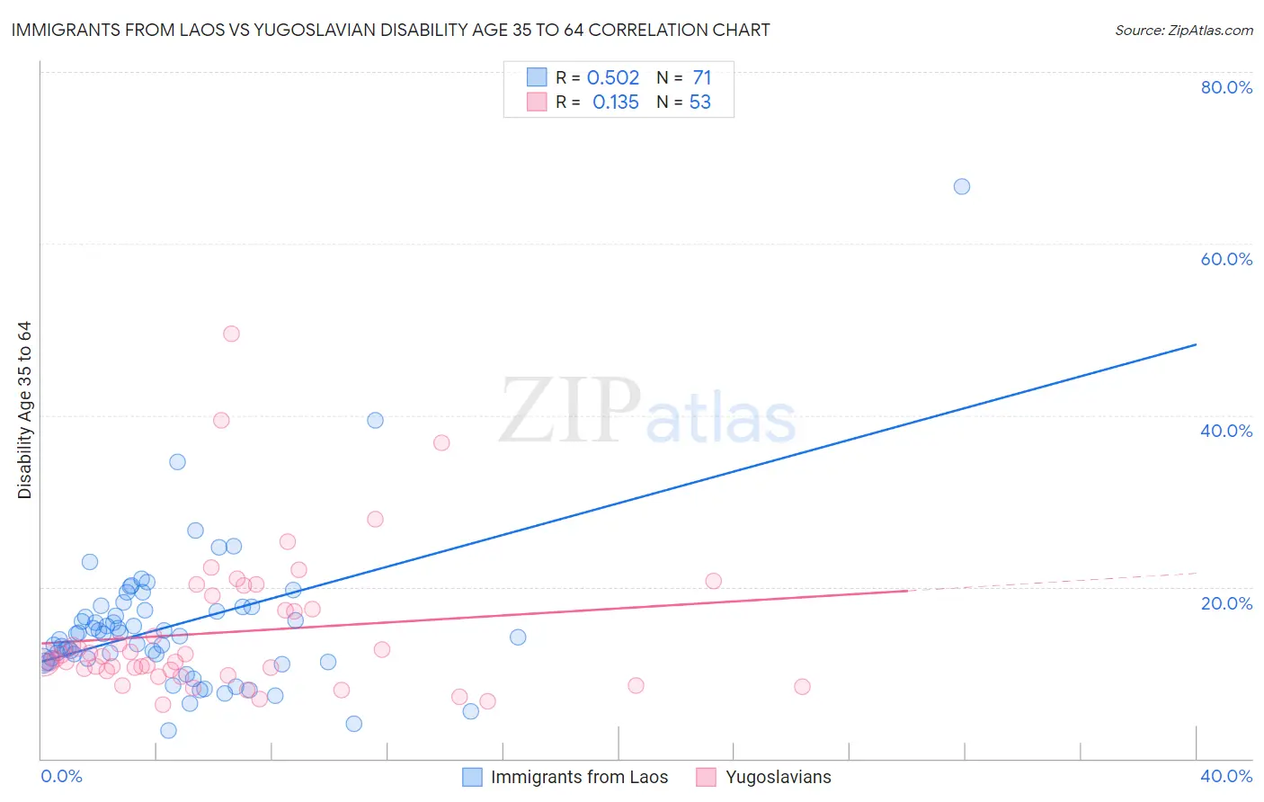 Immigrants from Laos vs Yugoslavian Disability Age 35 to 64