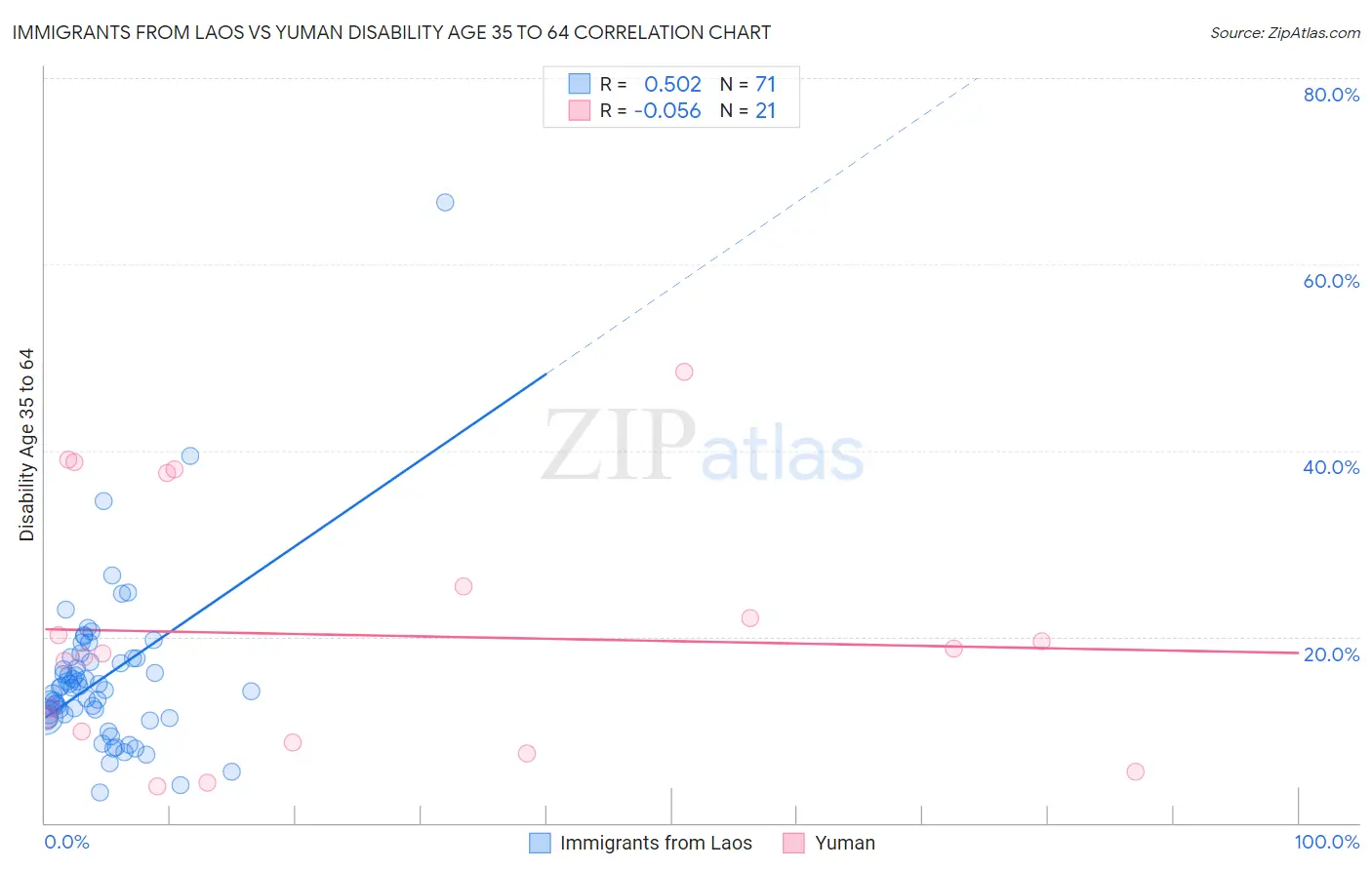 Immigrants from Laos vs Yuman Disability Age 35 to 64