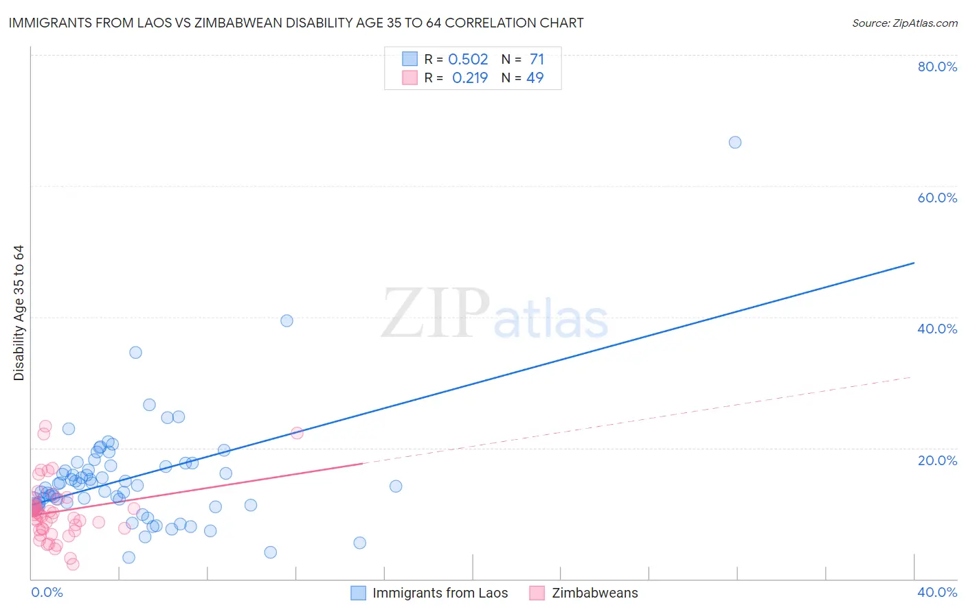 Immigrants from Laos vs Zimbabwean Disability Age 35 to 64