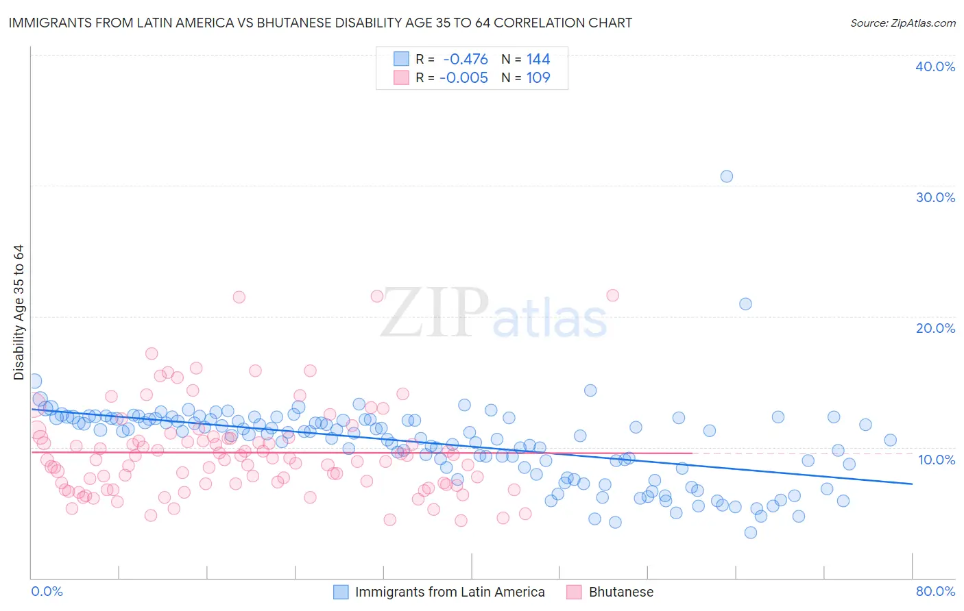 Immigrants from Latin America vs Bhutanese Disability Age 35 to 64