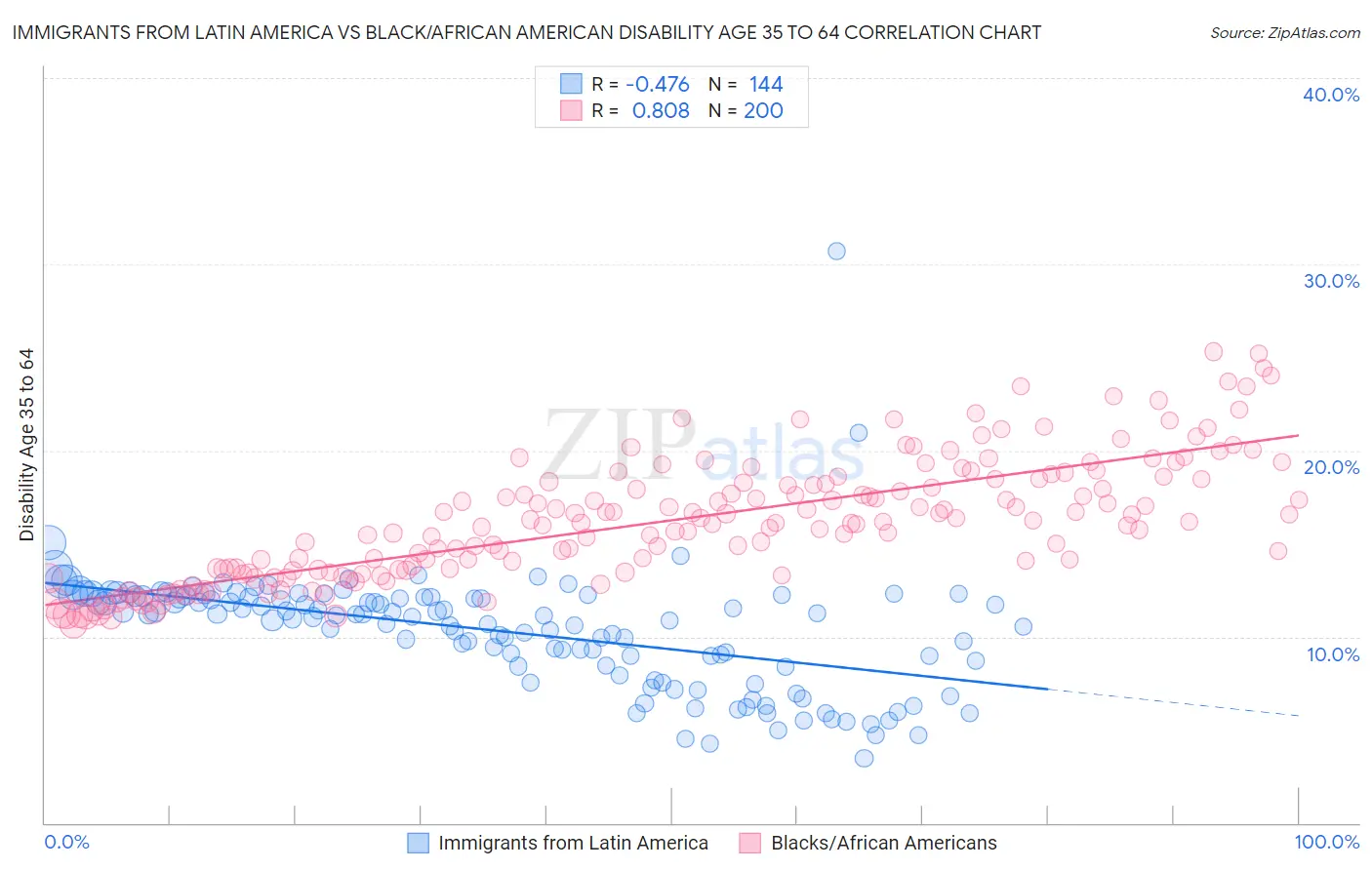Immigrants from Latin America vs Black/African American Disability Age 35 to 64