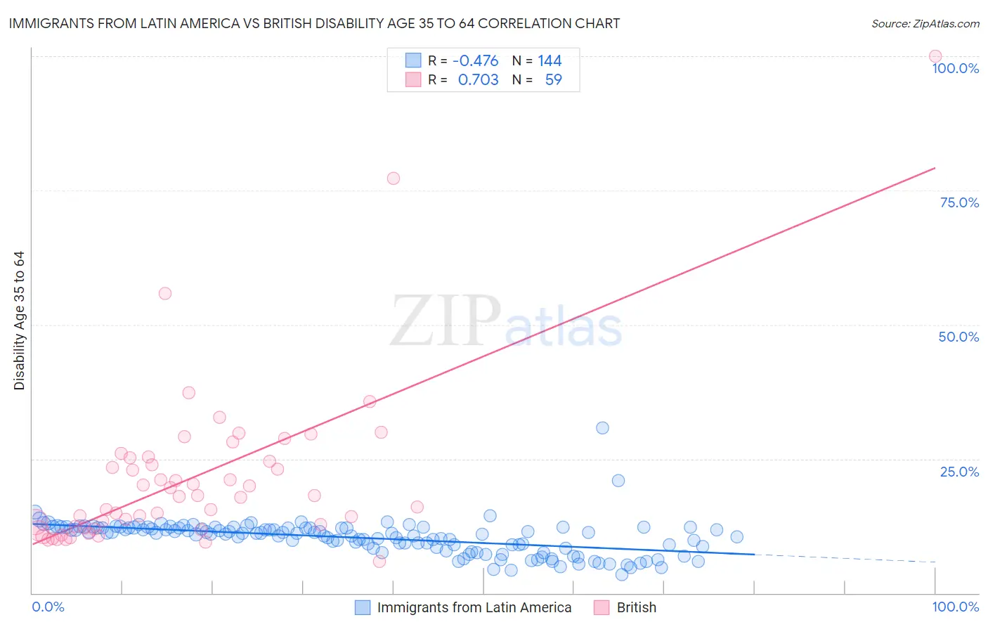 Immigrants from Latin America vs British Disability Age 35 to 64