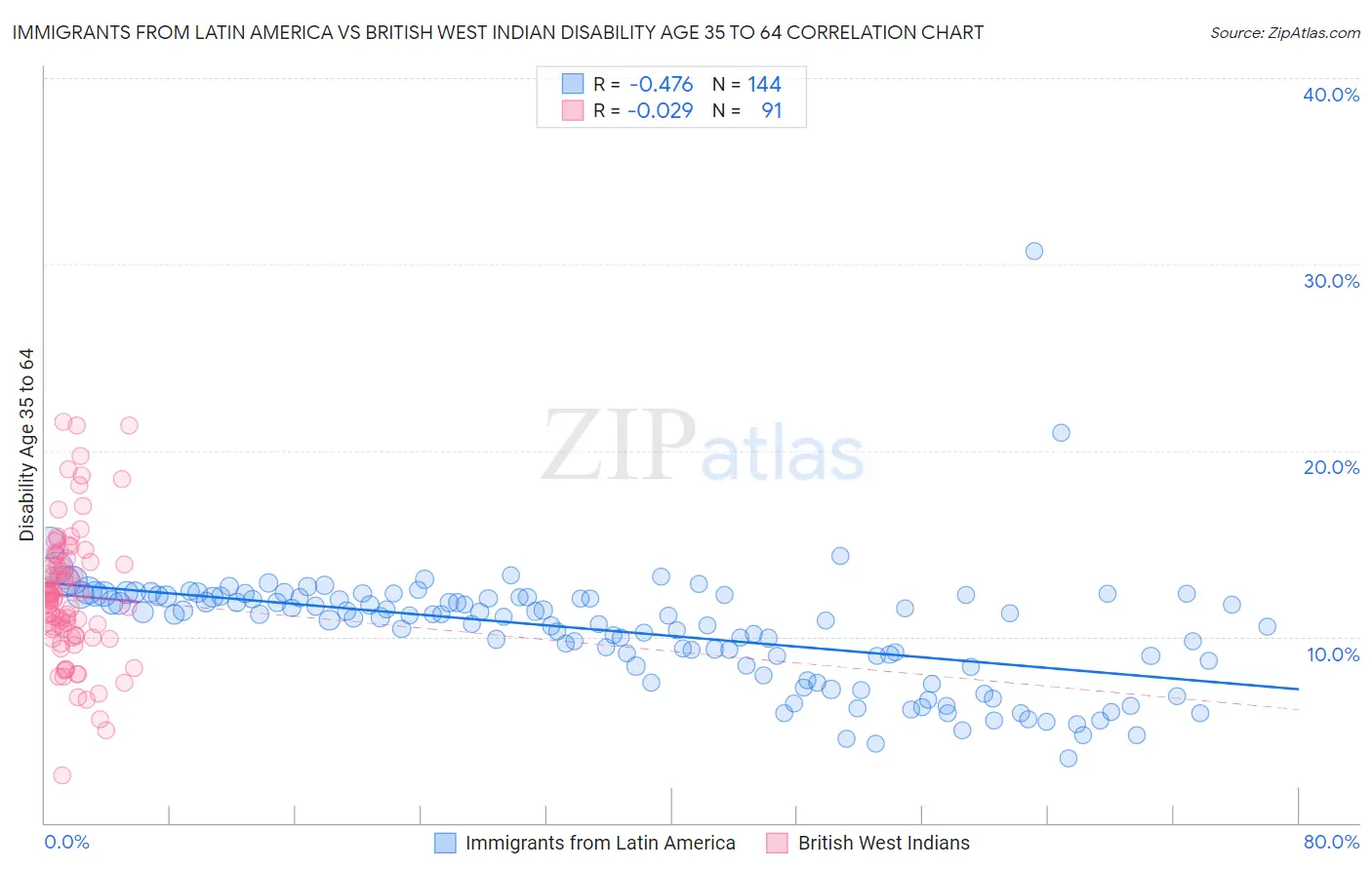 Immigrants from Latin America vs British West Indian Disability Age 35 to 64