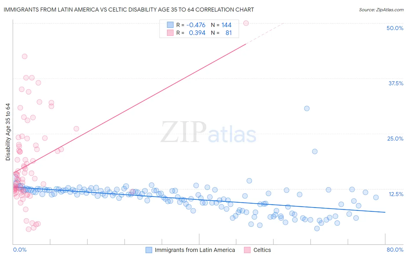 Immigrants from Latin America vs Celtic Disability Age 35 to 64