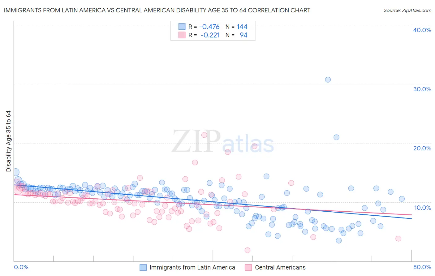 Immigrants from Latin America vs Central American Disability Age 35 to 64