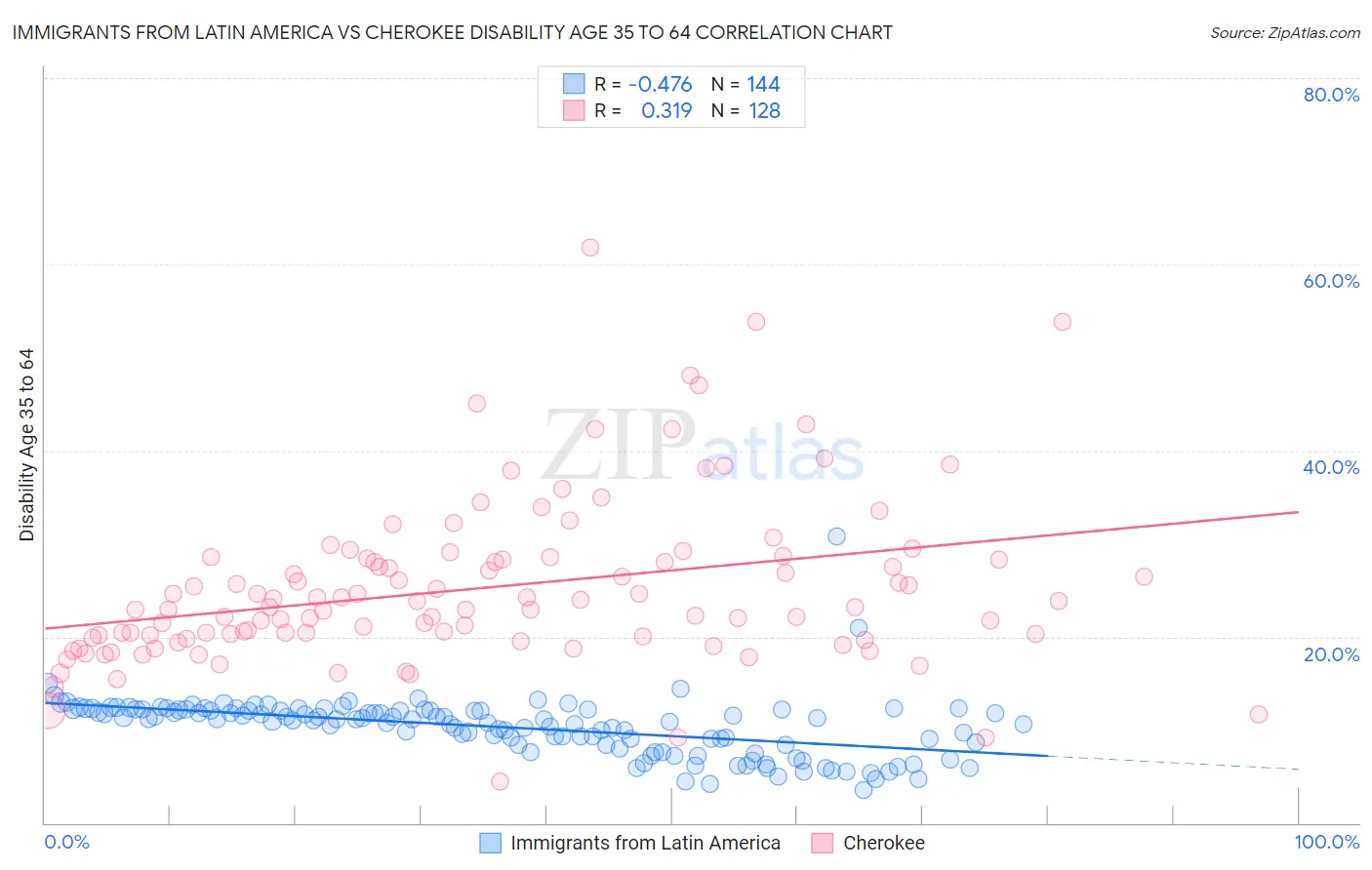 Immigrants from Latin America vs Cherokee Disability Age 35 to 64