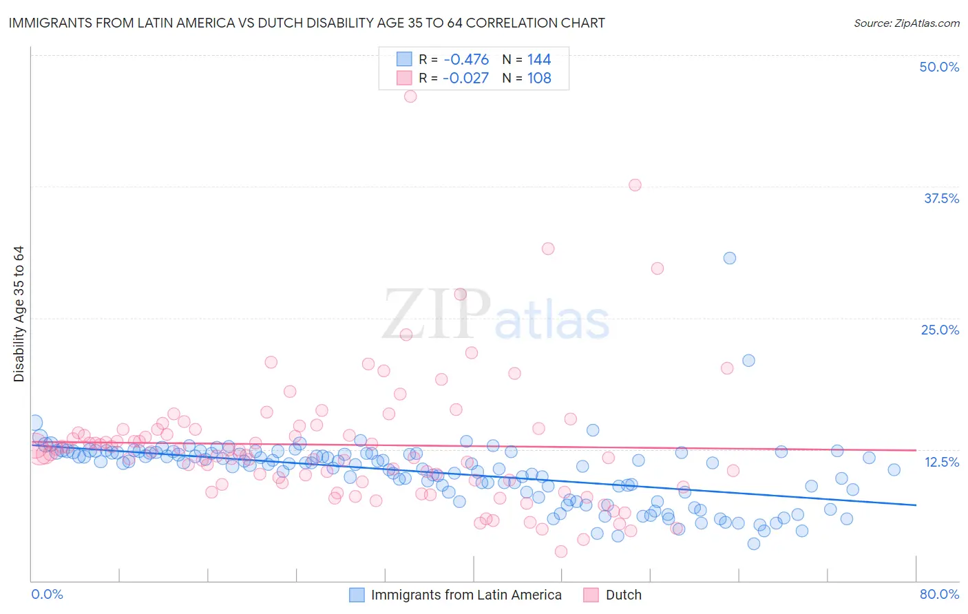 Immigrants from Latin America vs Dutch Disability Age 35 to 64