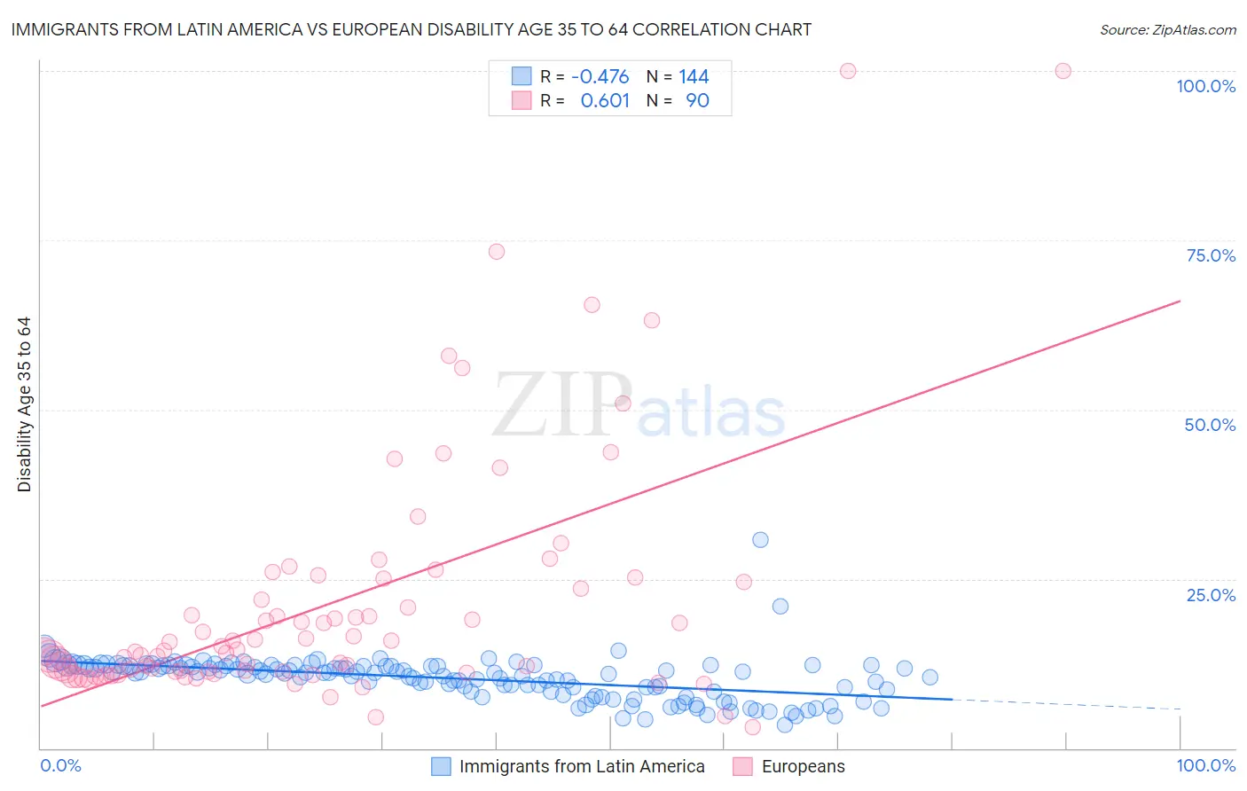 Immigrants from Latin America vs European Disability Age 35 to 64