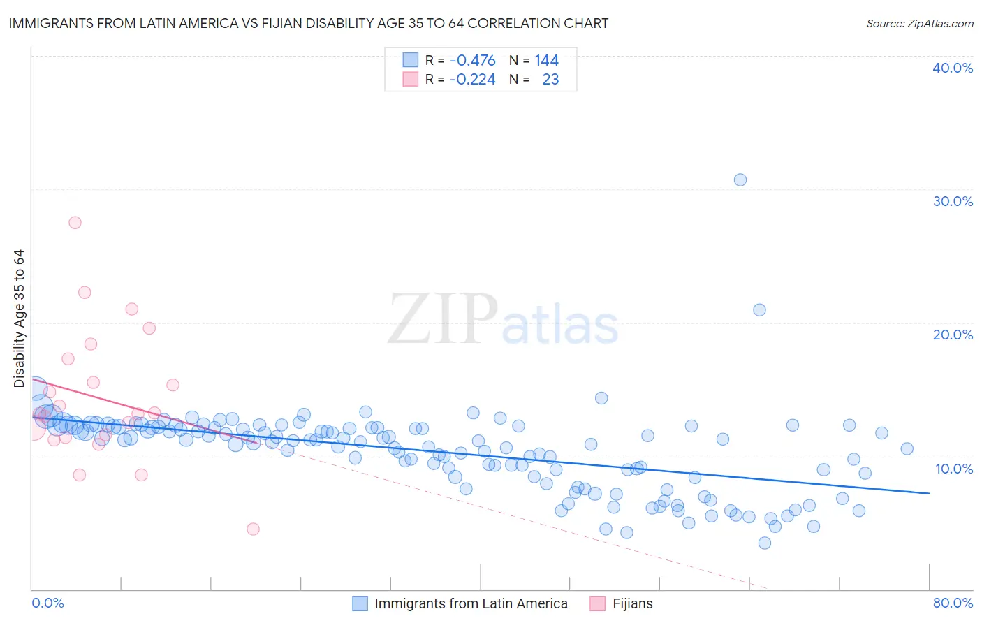 Immigrants from Latin America vs Fijian Disability Age 35 to 64