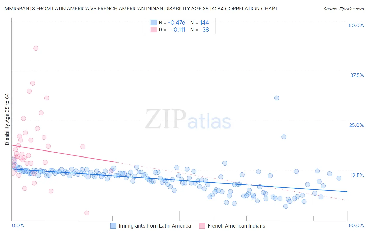 Immigrants from Latin America vs French American Indian Disability Age 35 to 64