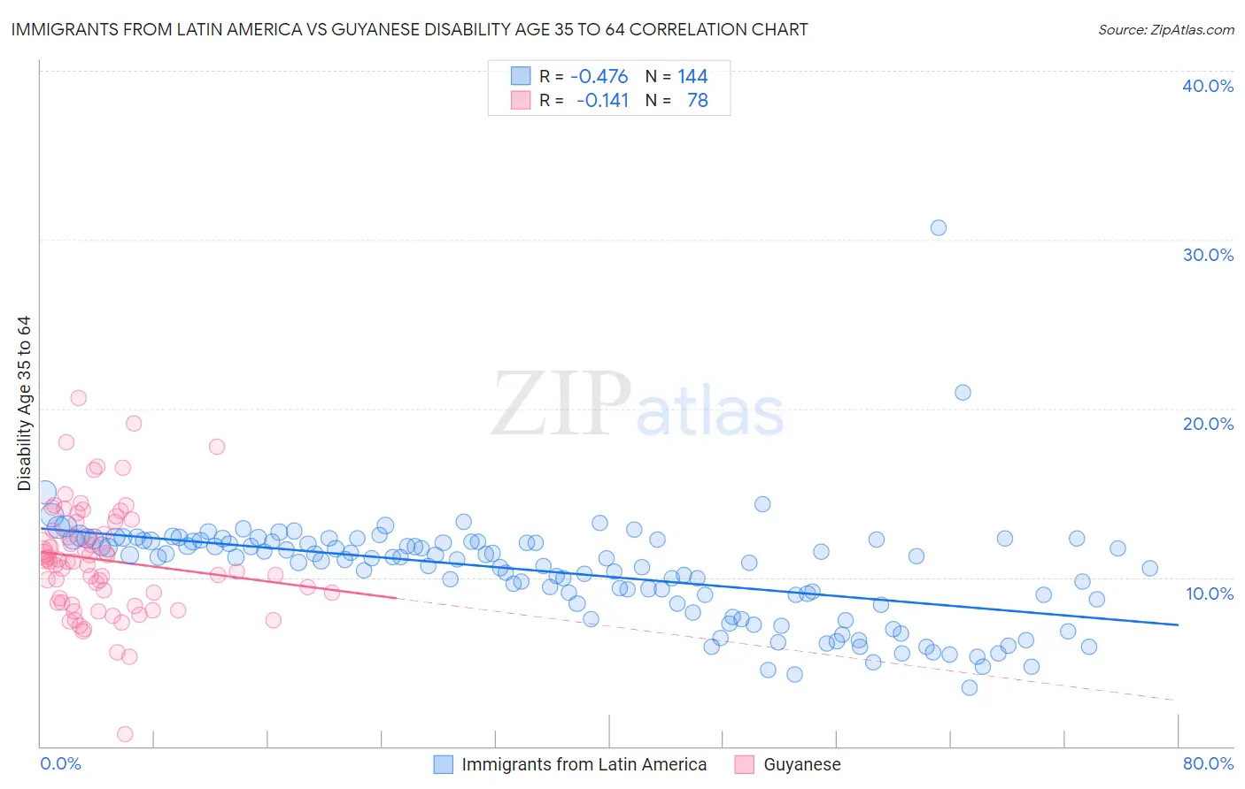 Immigrants from Latin America vs Guyanese Disability Age 35 to 64