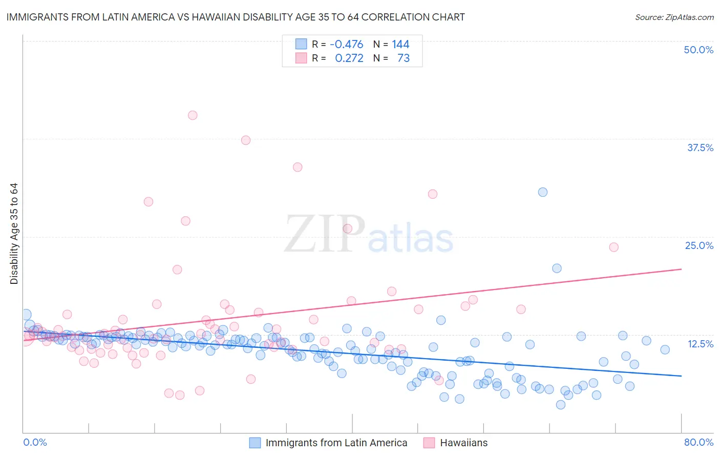 Immigrants from Latin America vs Hawaiian Disability Age 35 to 64