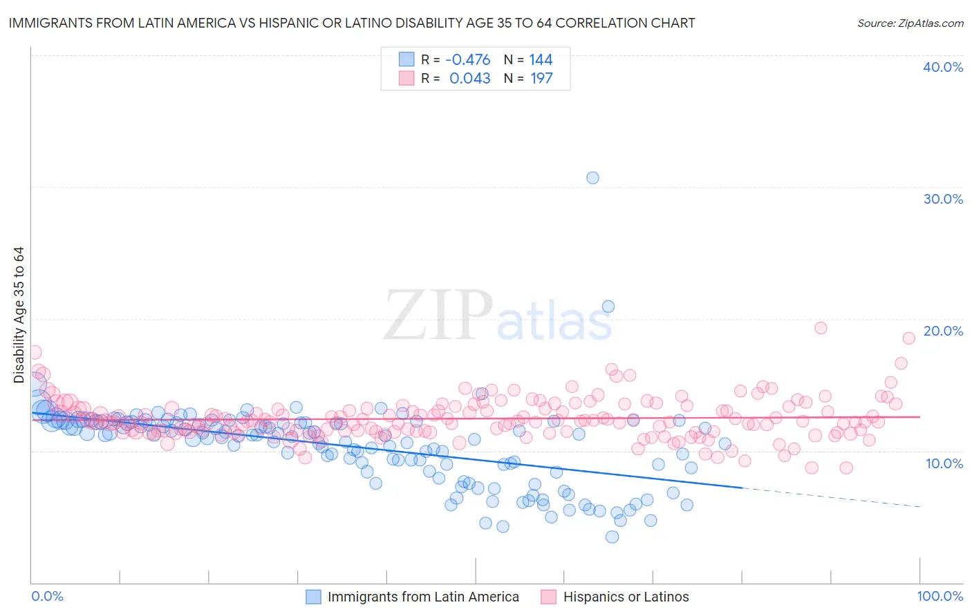 Immigrants from Latin America vs Hispanic or Latino Disability Age 35 to 64