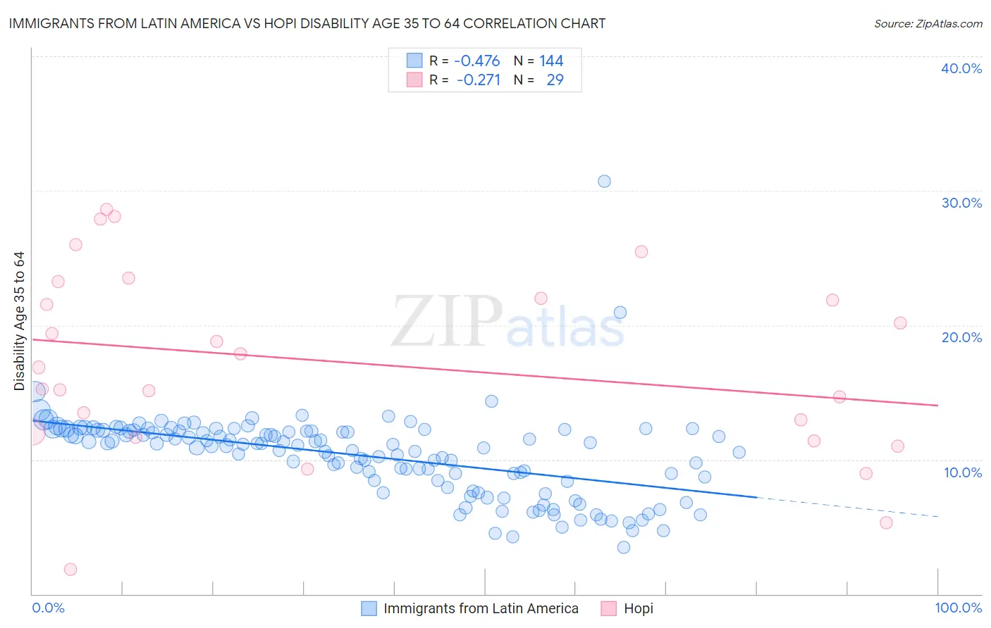 Immigrants from Latin America vs Hopi Disability Age 35 to 64