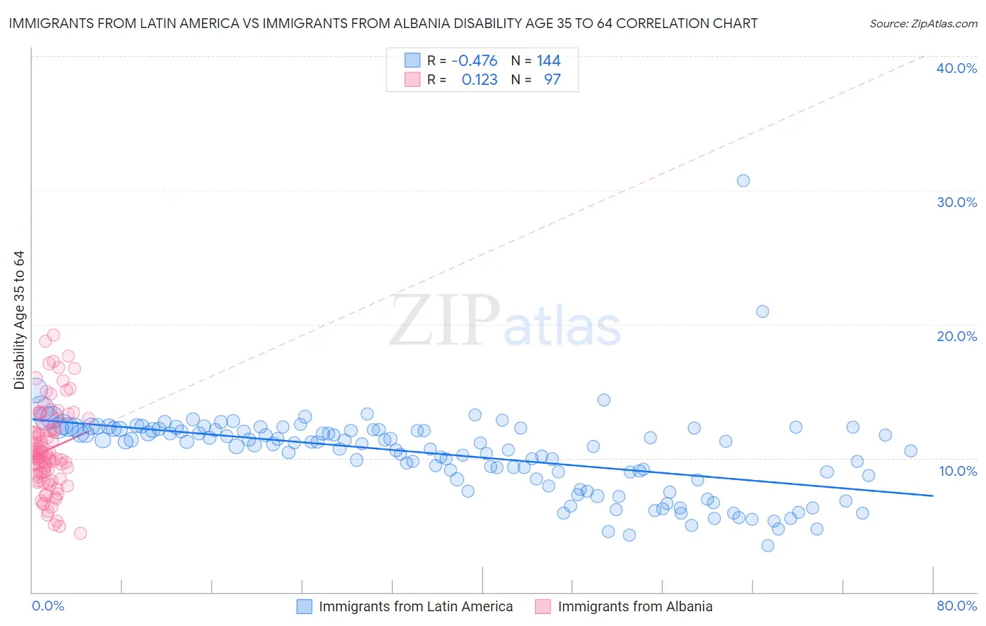 Immigrants from Latin America vs Immigrants from Albania Disability Age 35 to 64