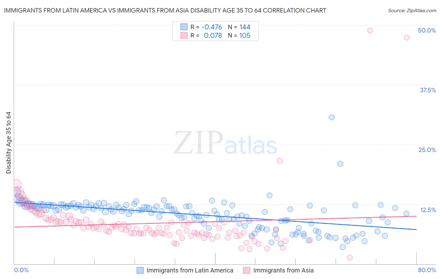 Immigrants from Latin America vs Immigrants from Asia Disability Age 35 to 64