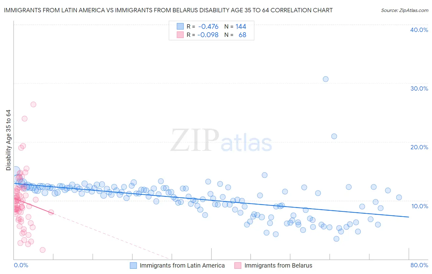 Immigrants from Latin America vs Immigrants from Belarus Disability Age 35 to 64
