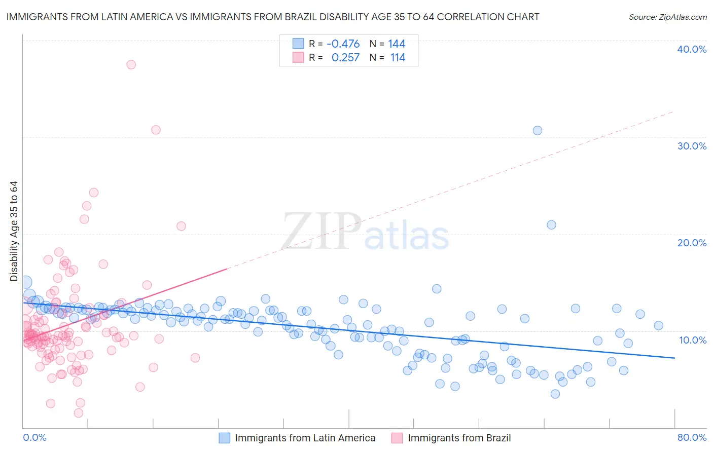 Immigrants from Latin America vs Immigrants from Brazil Disability Age 35 to 64