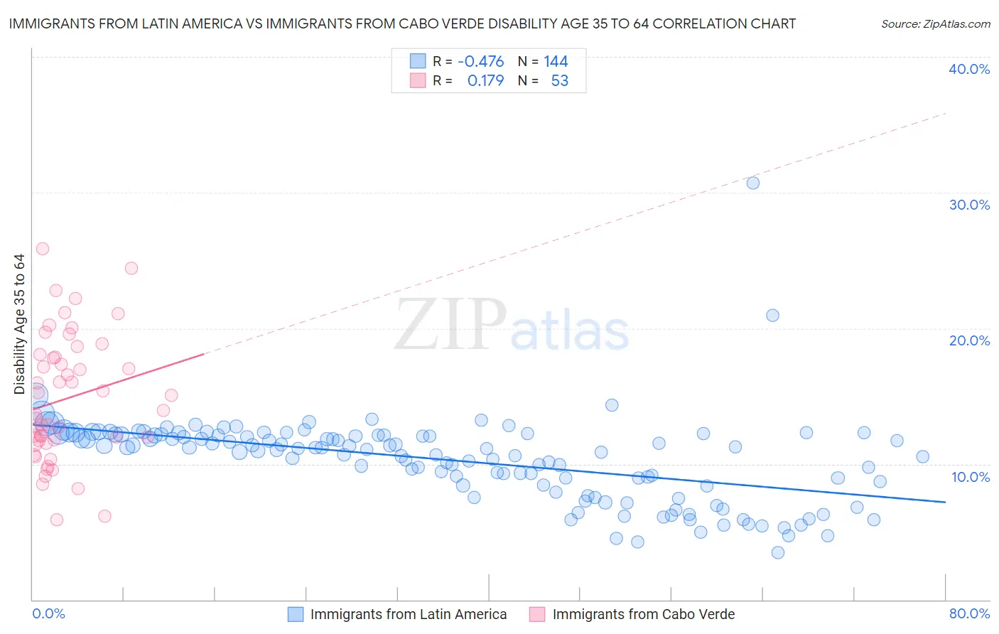 Immigrants from Latin America vs Immigrants from Cabo Verde Disability Age 35 to 64