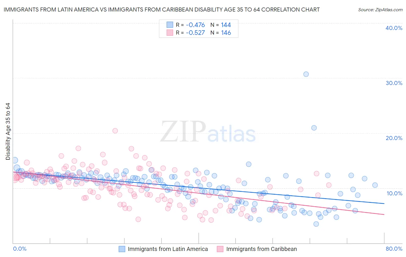 Immigrants from Latin America vs Immigrants from Caribbean Disability Age 35 to 64