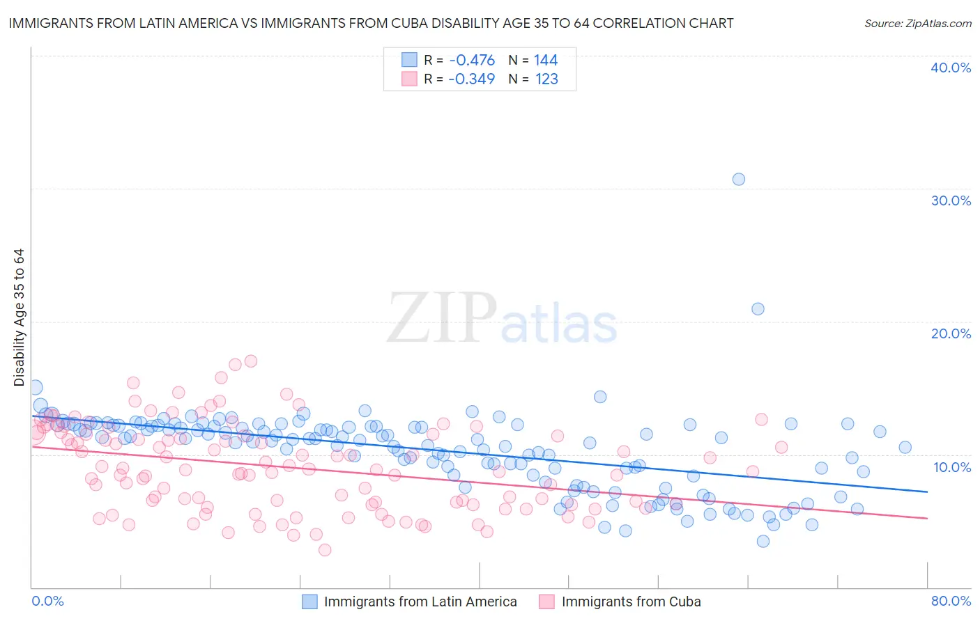 Immigrants from Latin America vs Immigrants from Cuba Disability Age 35 to 64