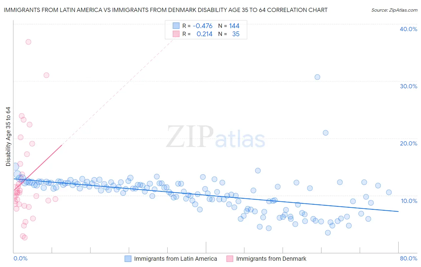 Immigrants from Latin America vs Immigrants from Denmark Disability Age 35 to 64