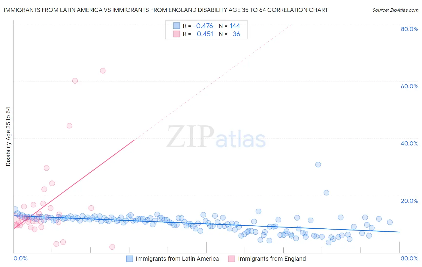 Immigrants from Latin America vs Immigrants from England Disability Age 35 to 64