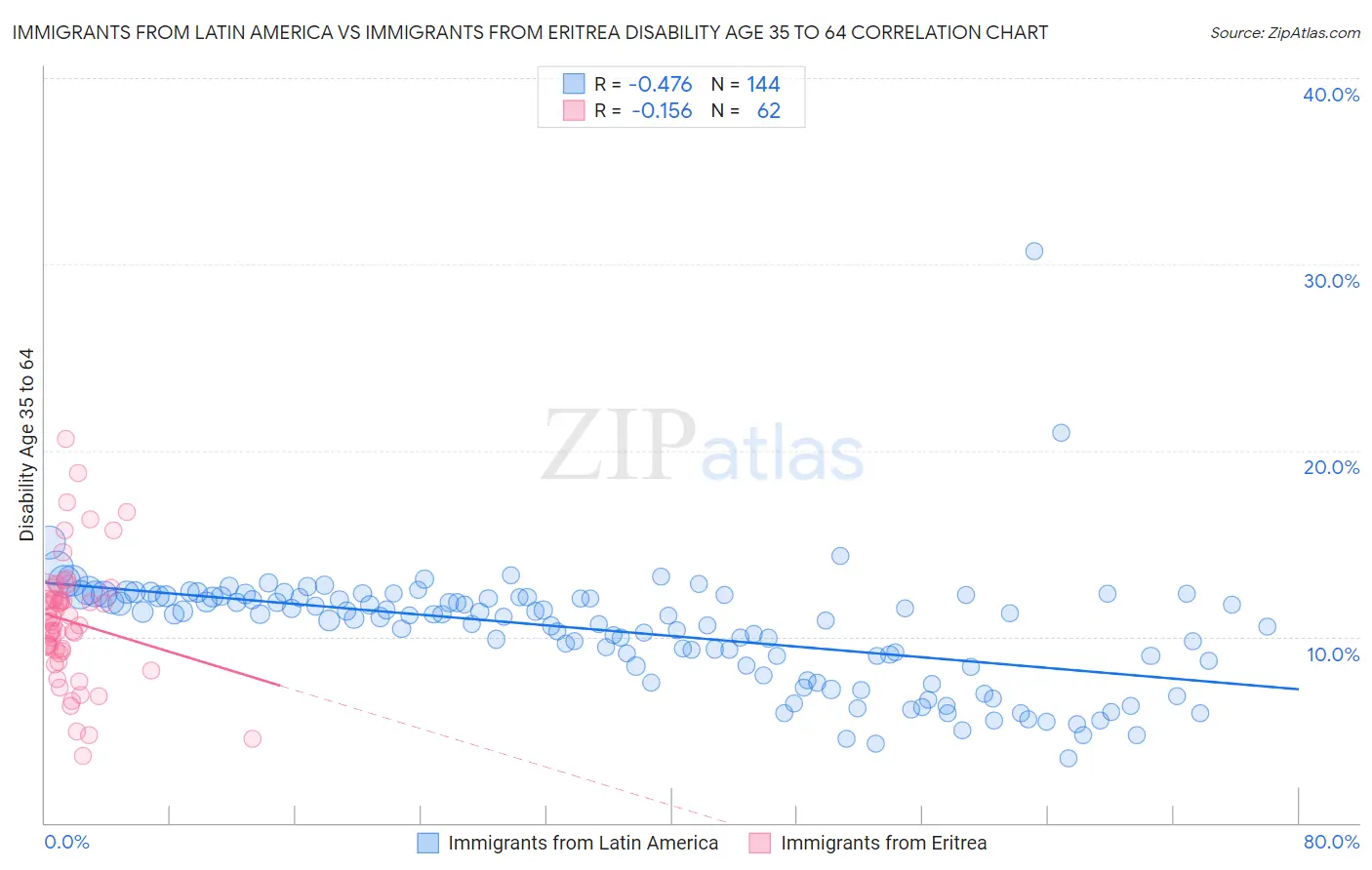 Immigrants from Latin America vs Immigrants from Eritrea Disability Age 35 to 64