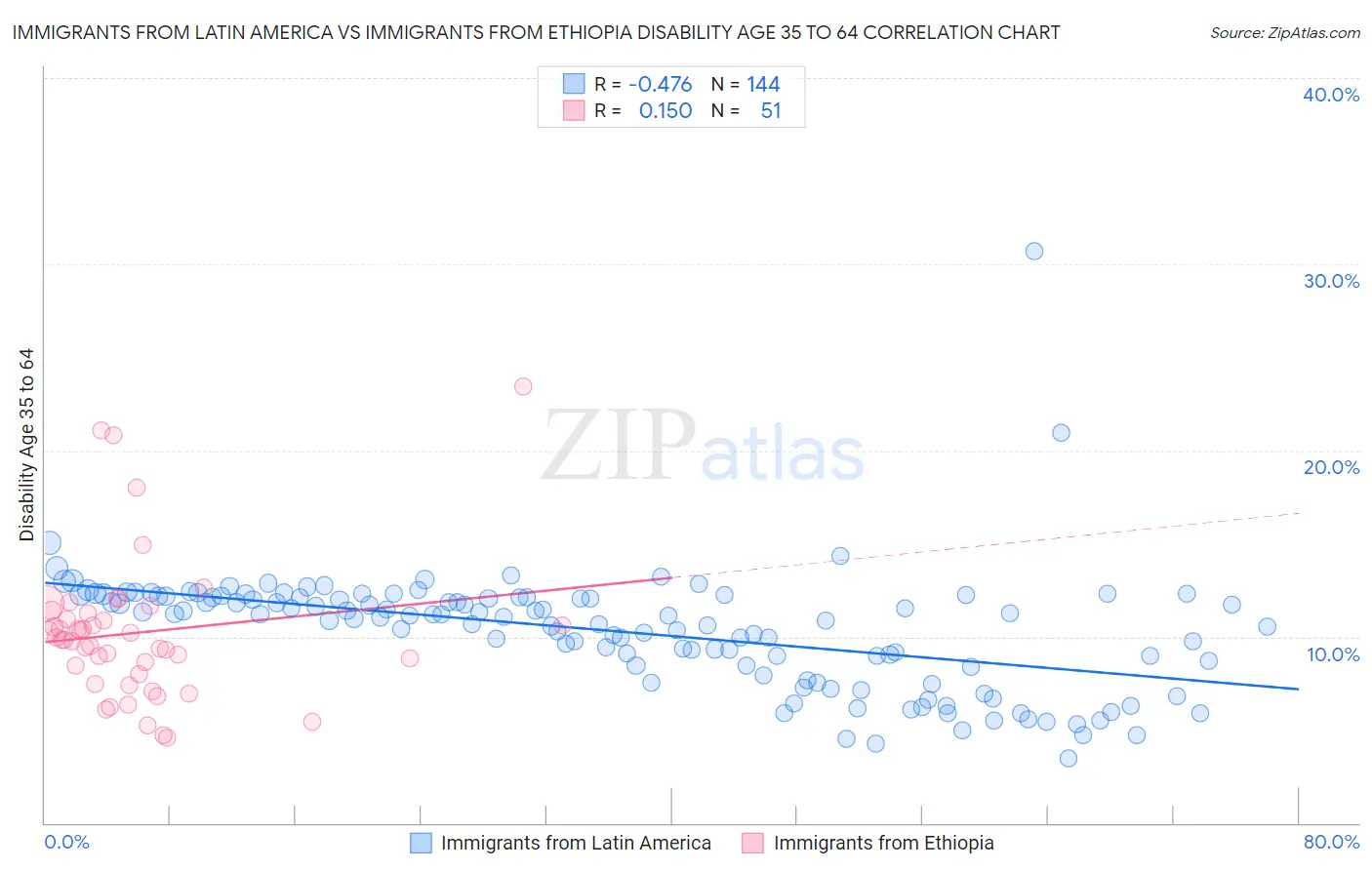 Immigrants from Latin America vs Immigrants from Ethiopia Disability Age 35 to 64