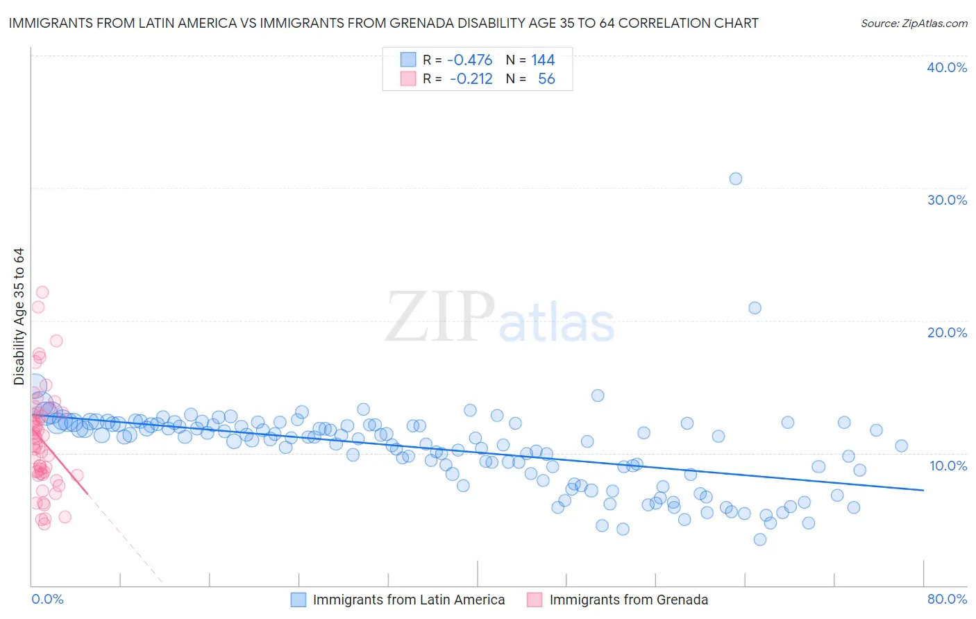 Immigrants from Latin America vs Immigrants from Grenada Disability Age 35 to 64