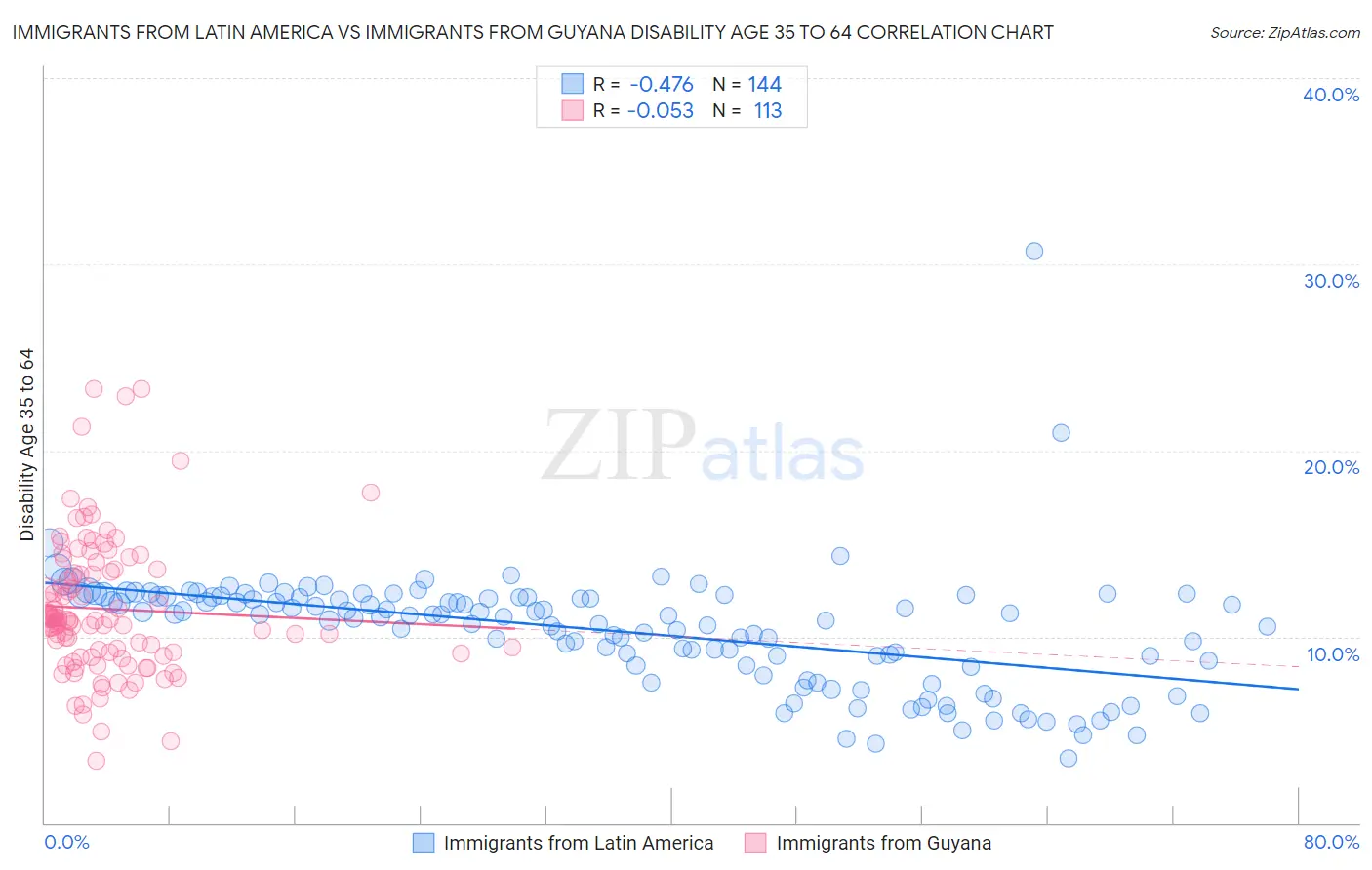 Immigrants from Latin America vs Immigrants from Guyana Disability Age 35 to 64