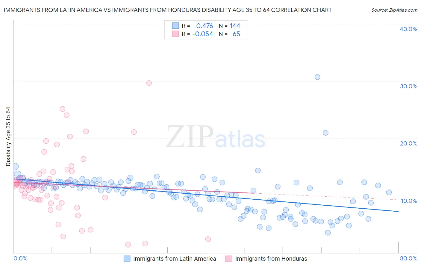 Immigrants from Latin America vs Immigrants from Honduras Disability Age 35 to 64