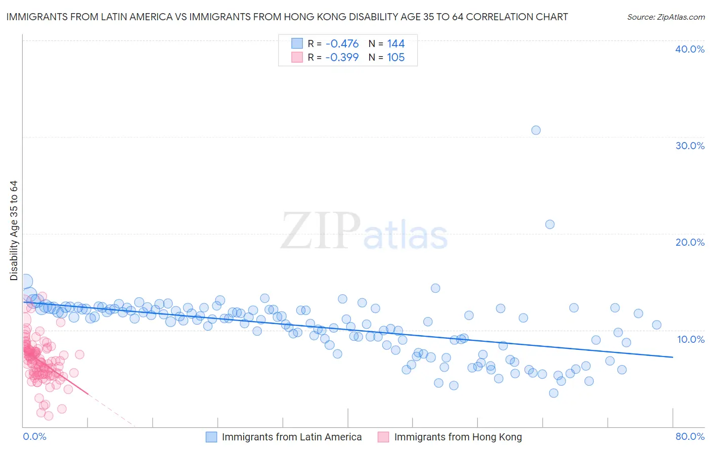 Immigrants from Latin America vs Immigrants from Hong Kong Disability Age 35 to 64