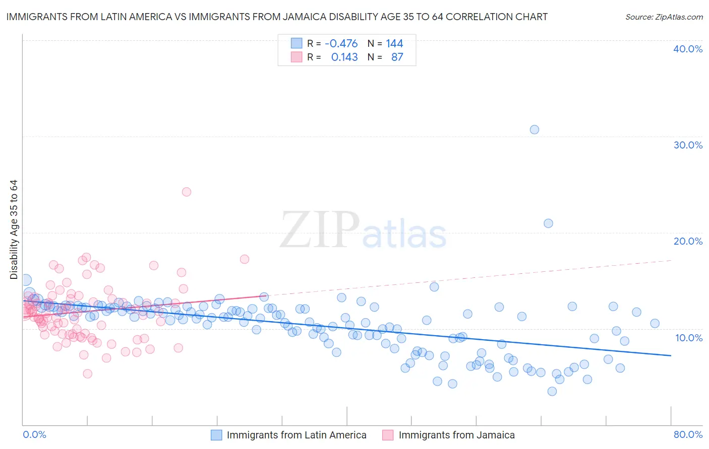 Immigrants from Latin America vs Immigrants from Jamaica Disability Age 35 to 64
