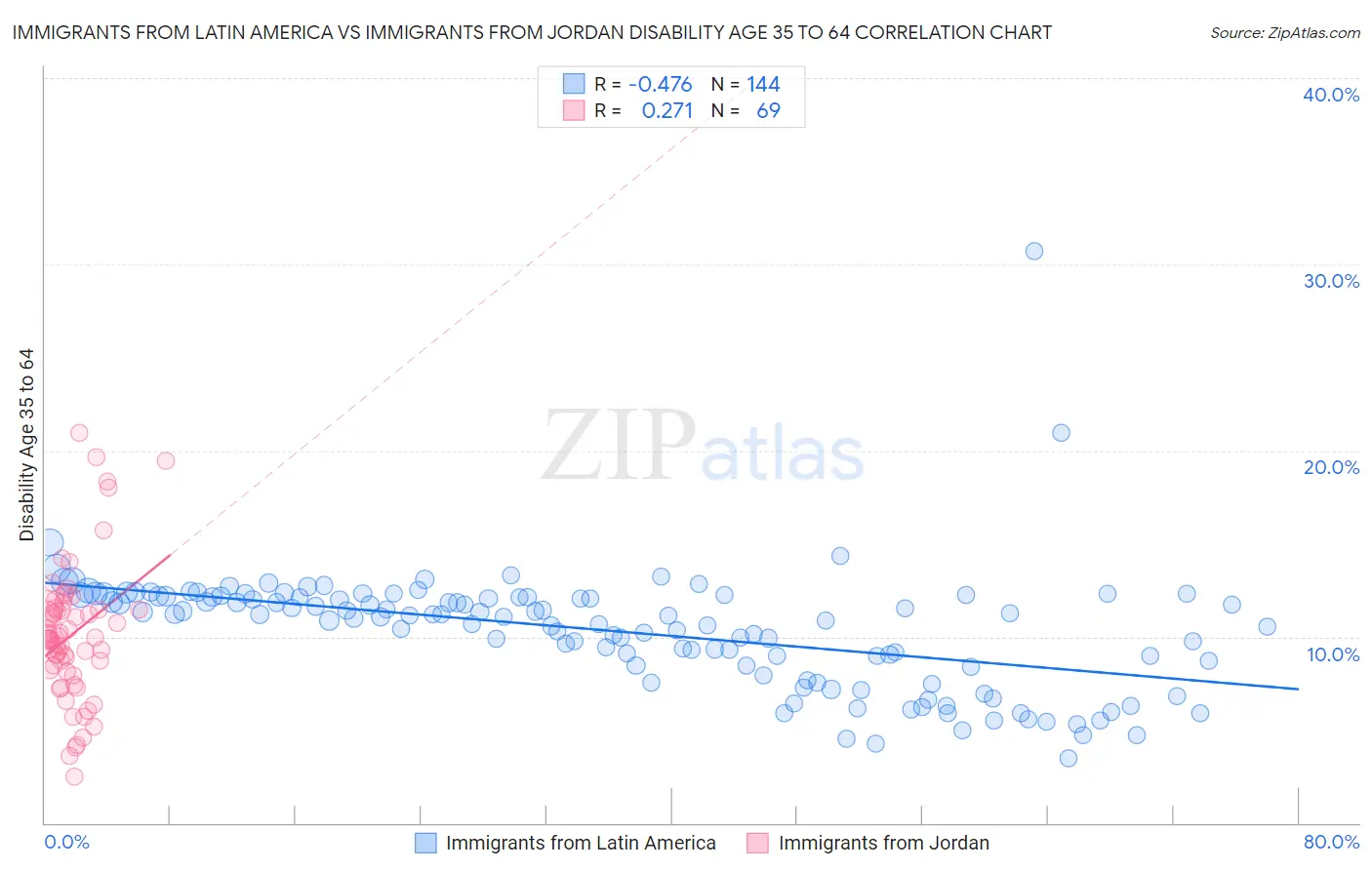 Immigrants from Latin America vs Immigrants from Jordan Disability Age 35 to 64