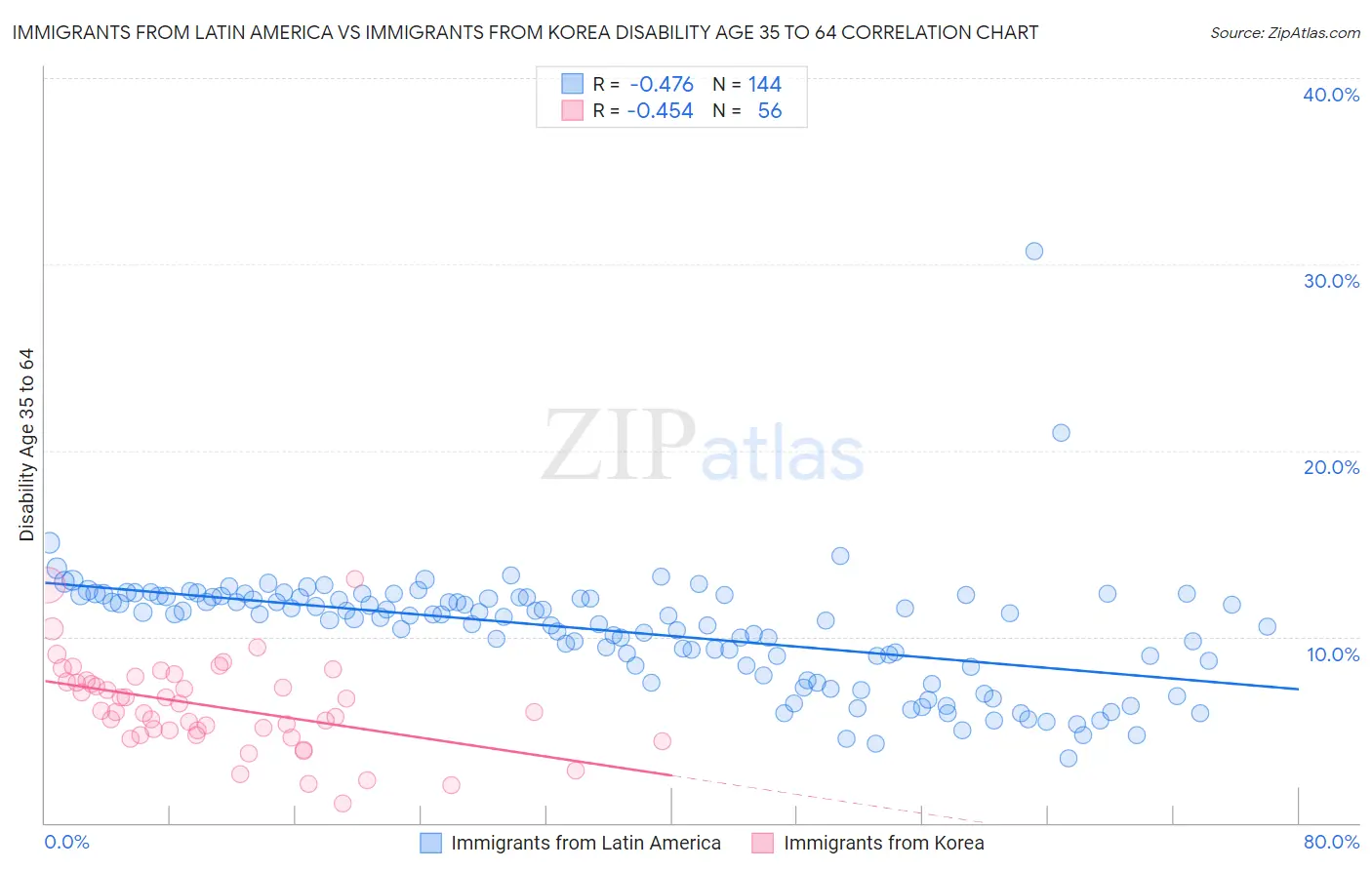 Immigrants from Latin America vs Immigrants from Korea Disability Age 35 to 64